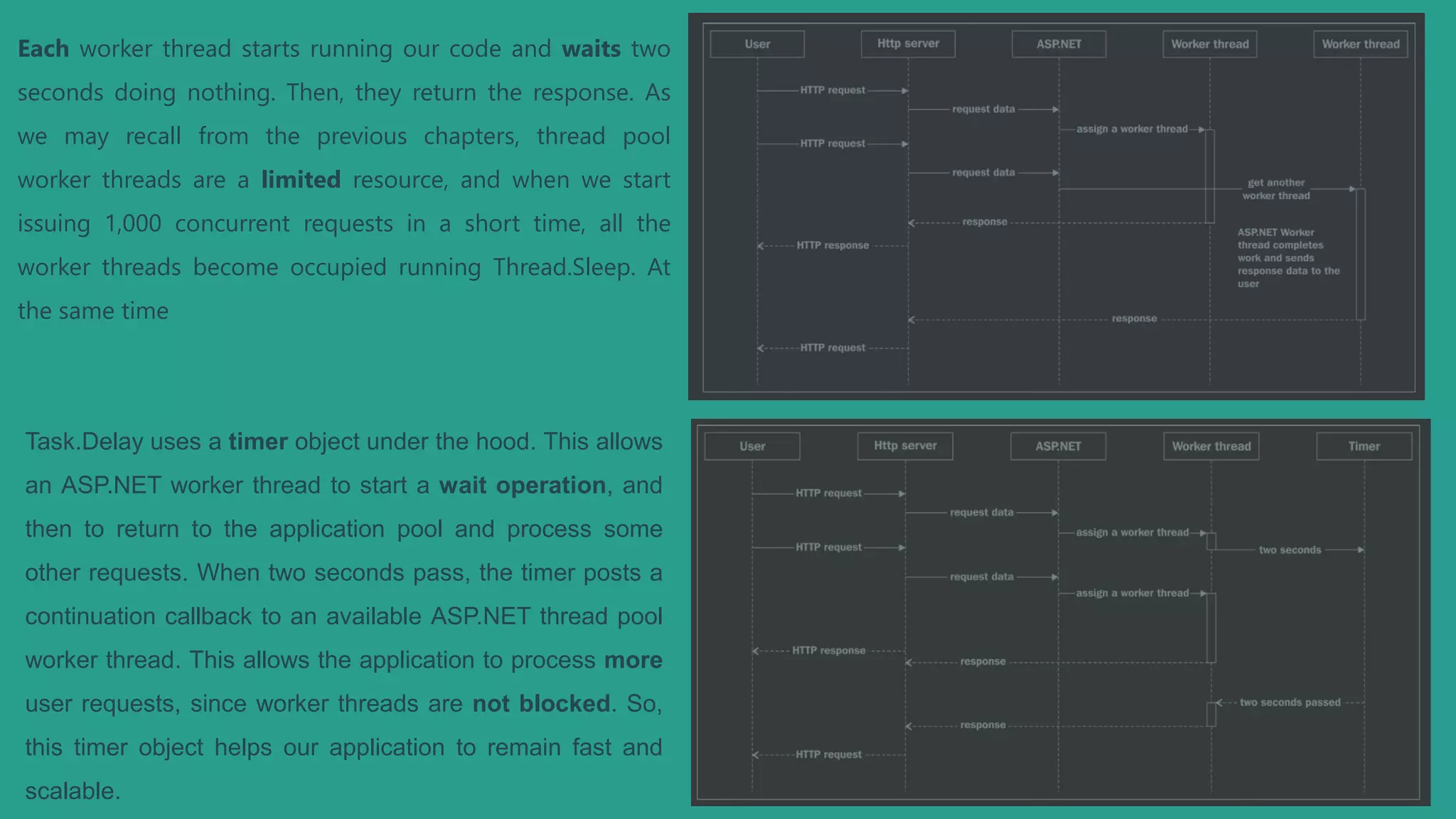 Each worker thread starts running our code and waits two
seconds doing nothing. Then, they return the response. As
we may recall from the previous chapters, thread pool
worker threads are a limited resource, and when we start
issuing 1,000 concurrent requests in a short time, all the
worker threads become occupied running Thread.Sleep. At
the same time
Task.Delay uses a timer object under the hood. This allows
an ASP.NET worker thread to start a wait operation, and
then to return to the application pool and process some
other requests. When two seconds pass, the timer posts a
continuation callback to an available ASP.NET thread pool
worker thread. This allows the application to process more
user requests, since worker threads are not blocked. So,
this timer object helps our application to remain fast and
scalable.
 