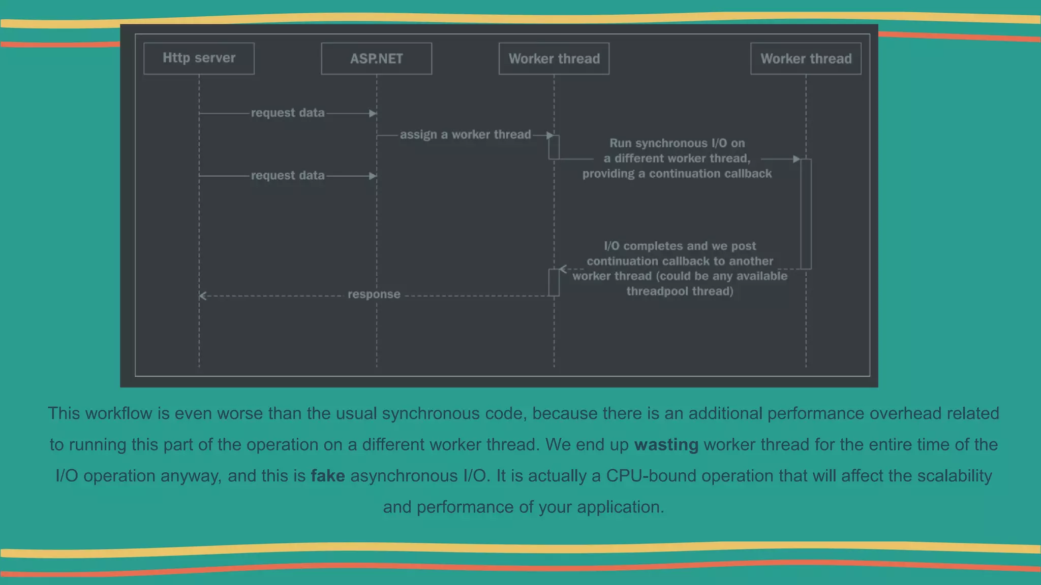 This workflow is even worse than the usual synchronous code, because there is an additional performance overhead related
to running this part of the operation on a different worker thread. We end up wasting worker thread for the entire time of the
I/O operation anyway, and this is fake asynchronous I/O. It is actually a CPU-bound operation that will affect the scalability
and performance of your application.
 