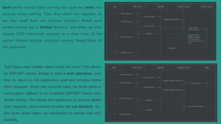 Each worker thread starts running our code and waits two
seconds doing nothing. Then, they return the response. As
we may recall from the previous chapters, thread pool
worker threads are a limited resource, and when we start
issuing 1,000 concurrent requests in a short time, all the
worker threads become occupied running Thread.Sleep. At
the same time
Task.Delay uses a timer object under the hood. This allows
an ASP.NET worker thread to start a wait operation, and
then to return to the application pool and process some
other requests. When two seconds pass, the timer posts a
continuation callback to an available ASP.NET thread pool
worker thread. This allows the application to process more
user requests, since worker threads are not blocked. So,
this timer object helps our application to remain fast and
scalable.
 