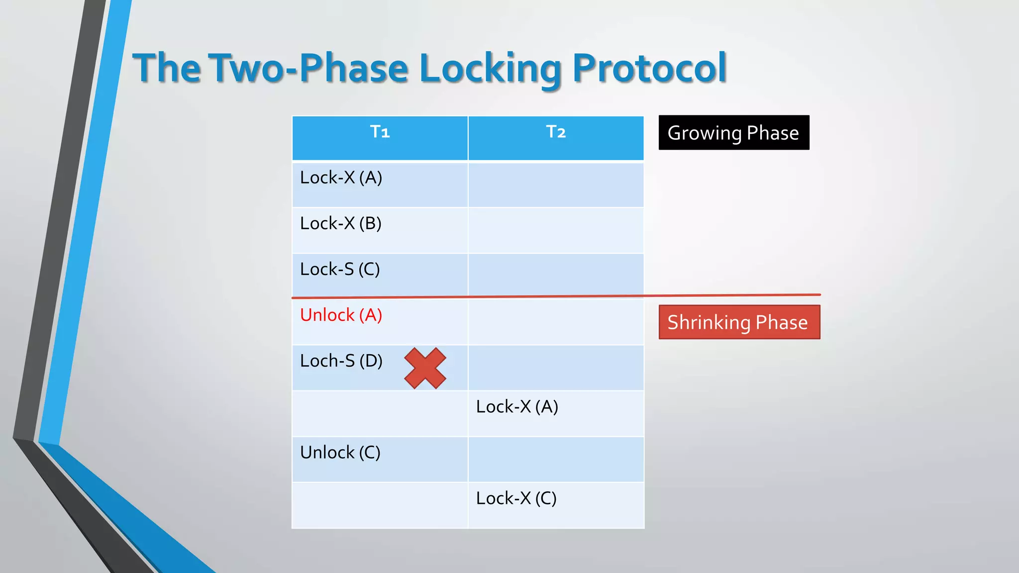 TheTwo-Phase Locking Protocol
T1 T2
Lock-X (A)
Lock-X (B)
Lock-S (C)
Unlock (A)
Loch-S (D)
Lock-X (A)
Unlock (C)
Lock-X (C)
Growing Phase
Shrinking Phase
 