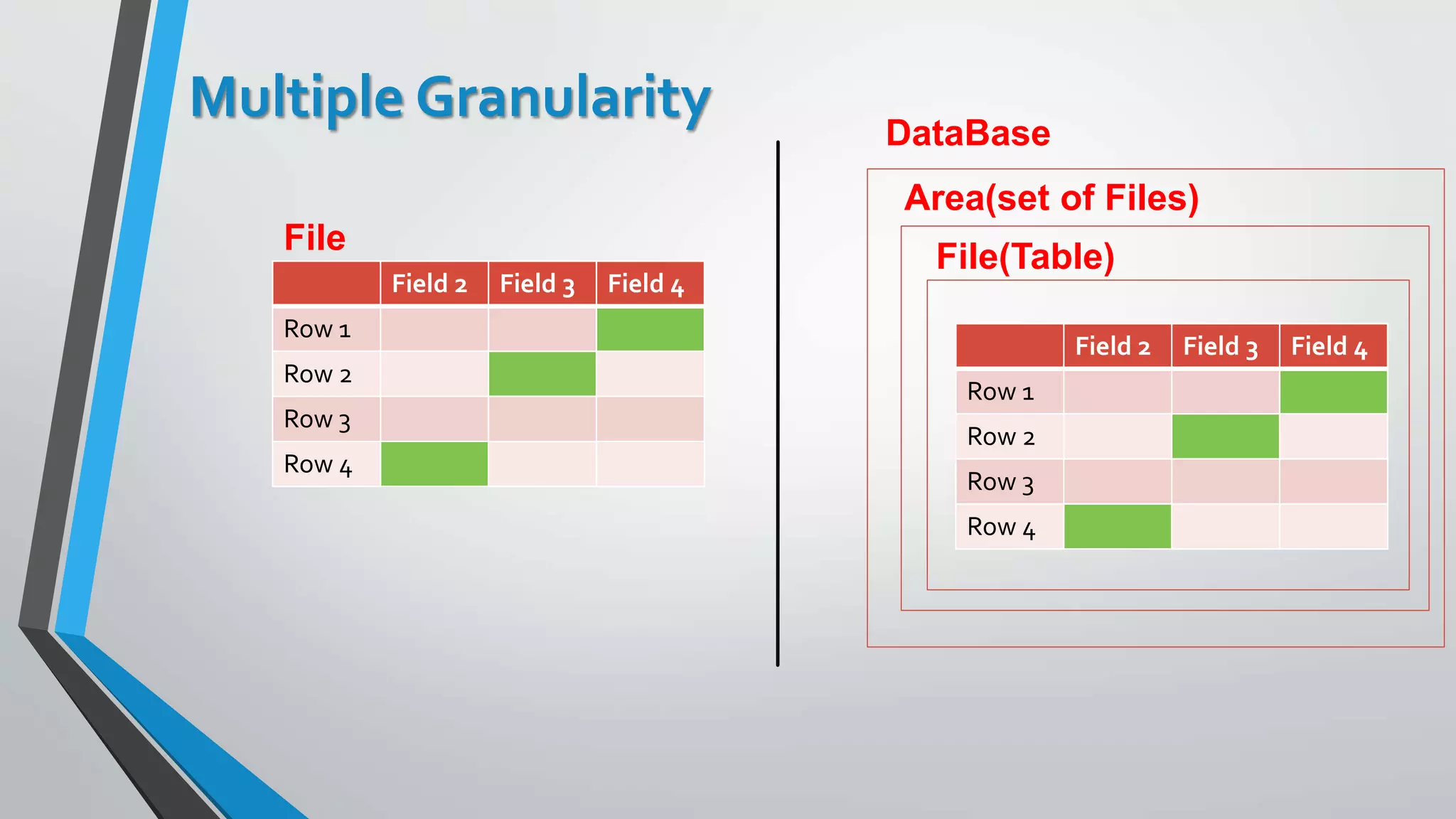 Multiple Granularity
Field 2 Field 3 Field 4
Row 1
Row 2
Row 3
Row 4
File
File(Table)
Area(set of Files)
DataBase
Field 2 Field 3 Field 4
Row 1
Row 2
Row 3
Row 4
 