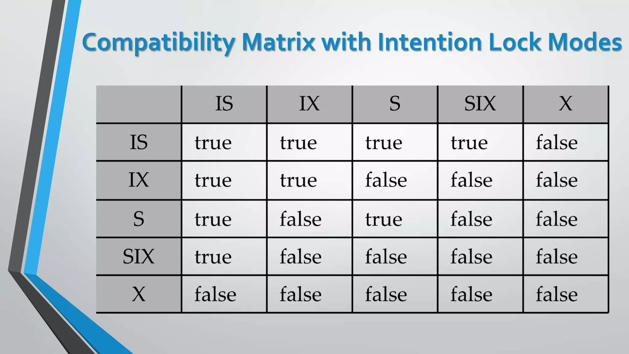 Compatibility Matrix with Intention Lock Modes
 