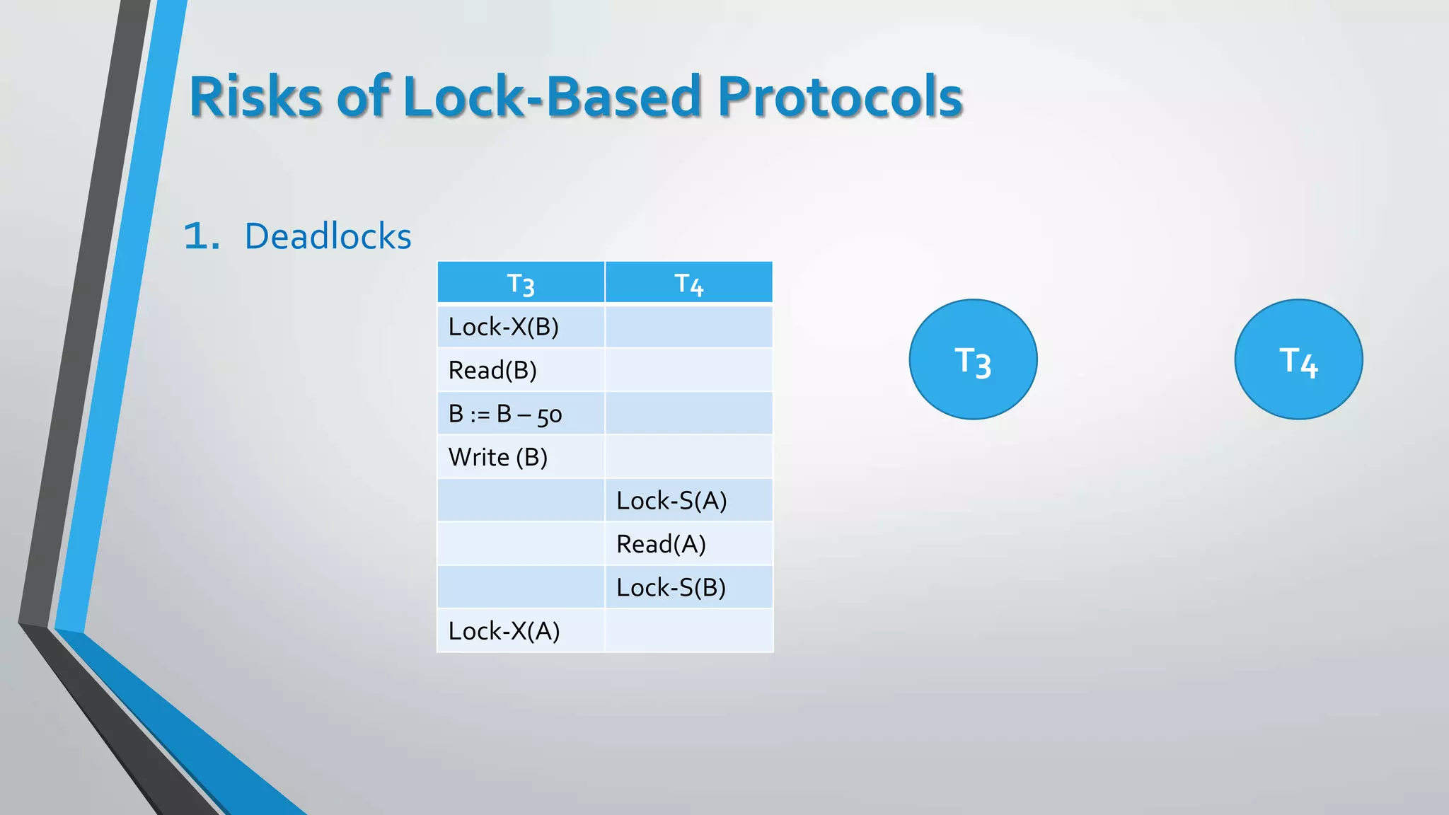 Risks of Lock-Based Protocols
1. Deadlocks
T3 T4
Lock-X(B)
Read(B)
B := B – 50
Write (B)
Lock-S(A)
Read(A)
Lock-S(B)
Lock-X(A)
T3 T4
 