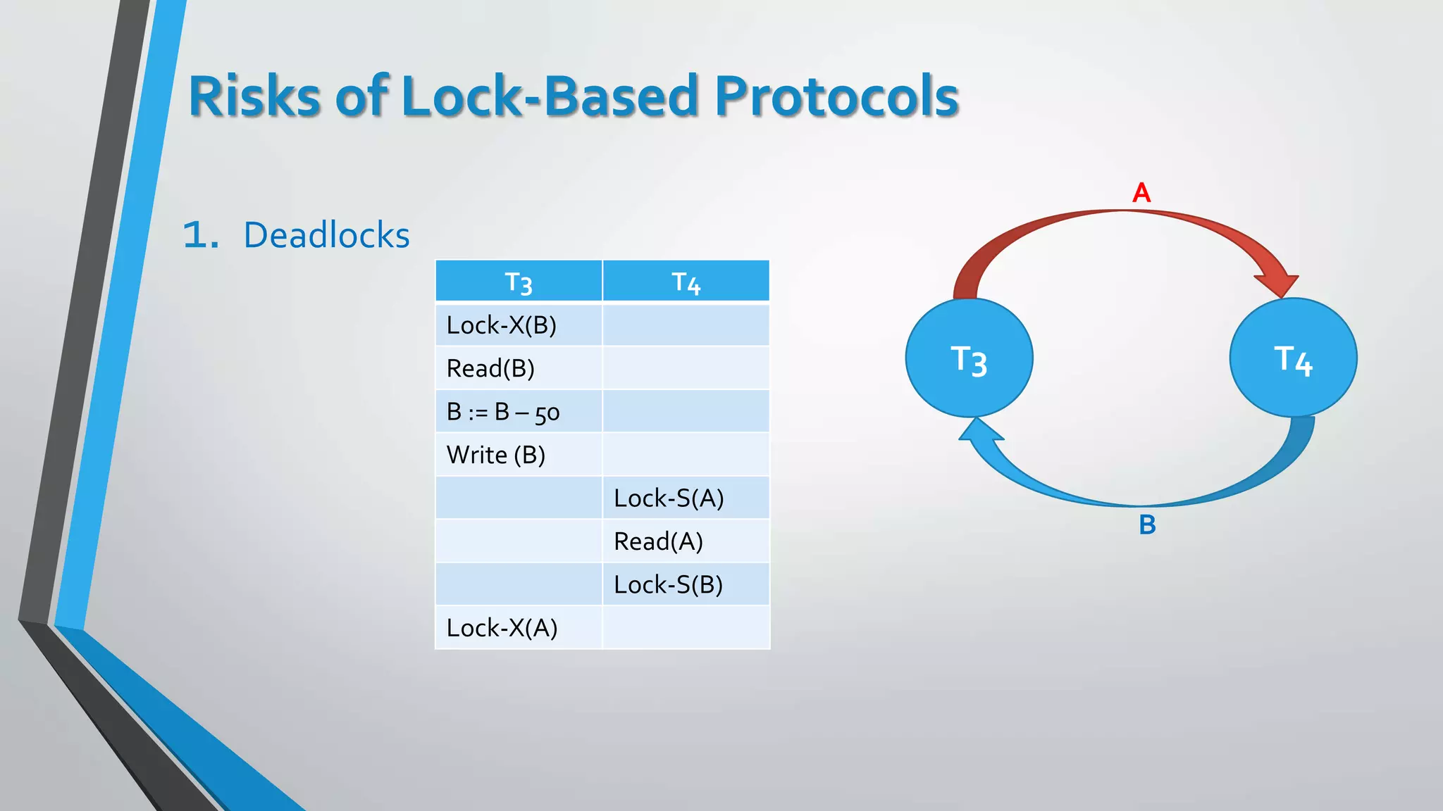 Risks of Lock-Based Protocols
1. Deadlocks
T3 T4
Lock-X(B)
Read(B)
B := B – 50
Write (B)
Lock-S(A)
Read(A)
Lock-S(B)
Lock-X(A)
T3 T4
A
B
 