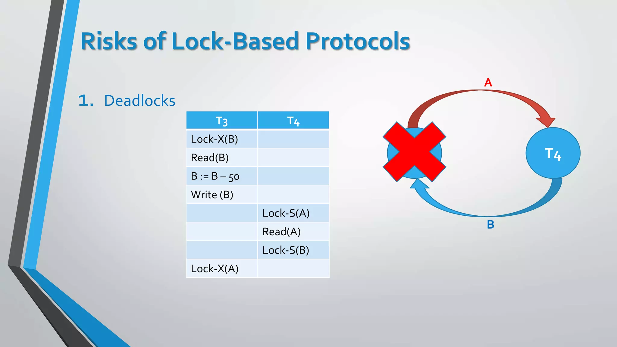 Risks of Lock-Based Protocols
1. Deadlocks
T3 T4
Lock-X(B)
Read(B)
B := B – 50
Write (B)
Lock-S(A)
Read(A)
Lock-S(B)
Lock-X(A)
T3 T4
A
B
 