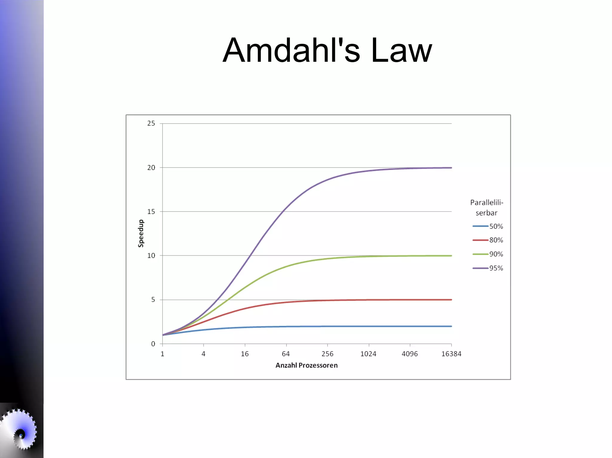 Amdahl's Law
 