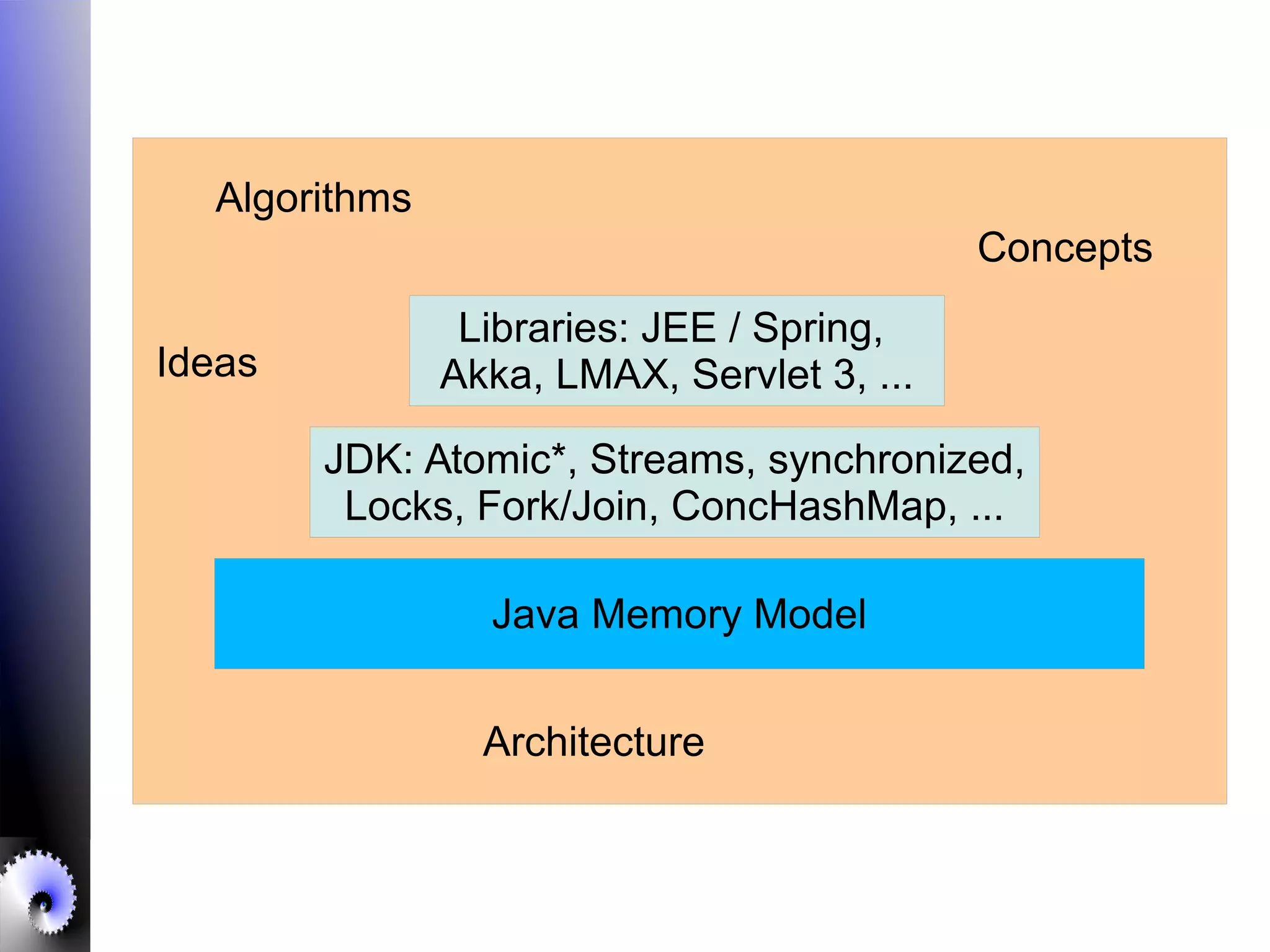 JDK: Atomic*, Streams, synchronized,
Locks, Fork/Join, ConcHashMap, ...
Libraries: JEE / Spring,
Akka, LMAX, Servlet 3, ...
Java Memory Model
Architecture
Algorithms
Concepts
Ideas
 