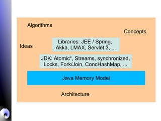 JDK: Atomic*, Streams, synchronized,
Locks, Fork/Join, ConcHashMap, ...
Libraries: JEE / Spring,
Akka, LMAX, Servlet 3, ...
Java Memory Model
Architecture
Algorithms
Concepts
Ideas
 