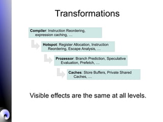 Compiler: Instruction Reordering,
expression caching, …
Hotspot: Register Allocation, Instruction
Reordering, Escape Analysis, …
Prozessor: Branch Prediction, Speculative
Evaluation, Prefetch, …
Caches: Store Buffers, Private Shared
Caches, …
Transformations
Visible effects are the same at all levels.
 