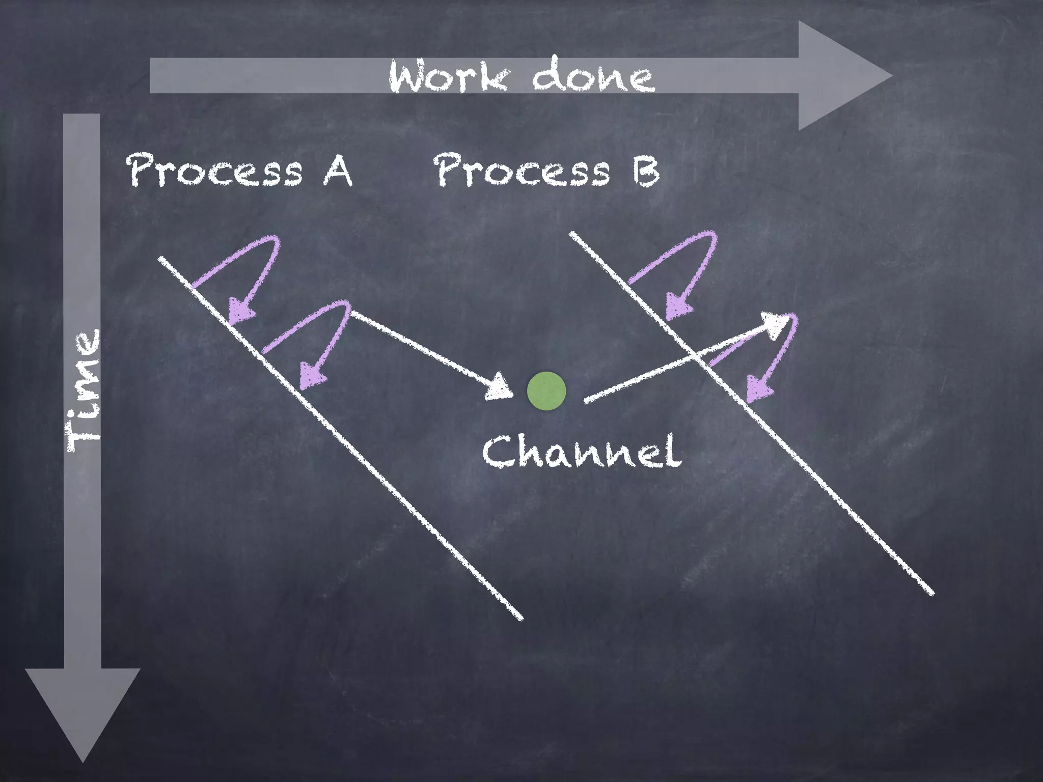 Time 
Work done 
Process A Process B 
Channel 
 
