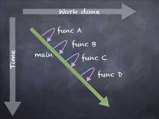 Time 
Work done 
main 
func A 
func B 
func C 
func D 
 