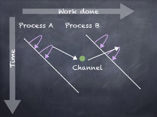 Time 
Work done 
Process A Process B 
Channel 
 