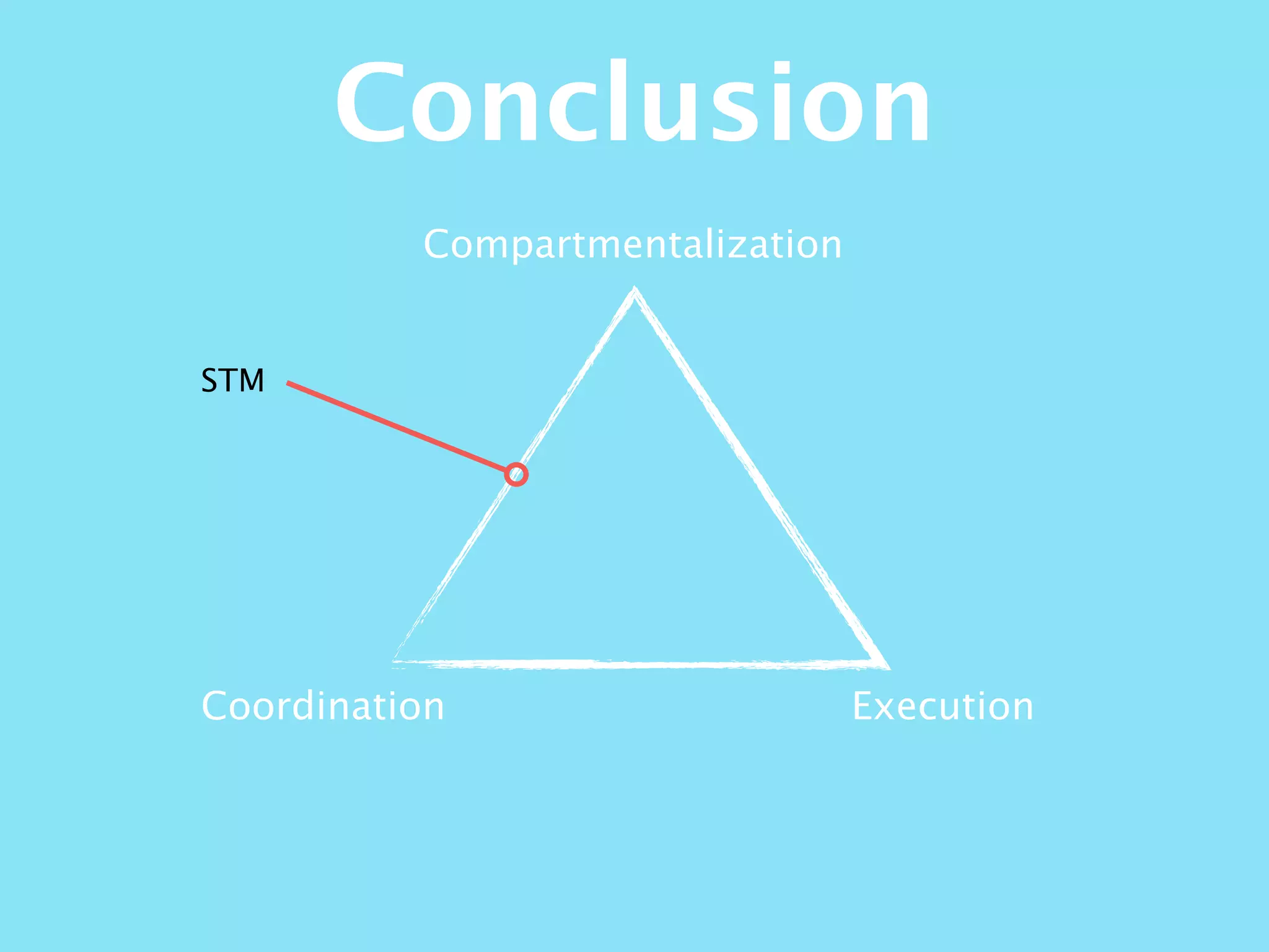 Compartmentalization
ExecutionCoordination
STM
Conclusion
 