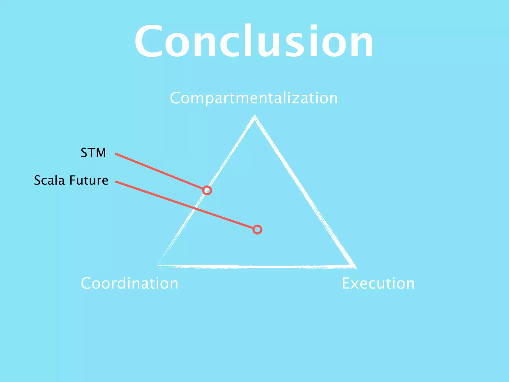Compartmentalization
ExecutionCoordination
STM
Conclusion
Scala Future
 