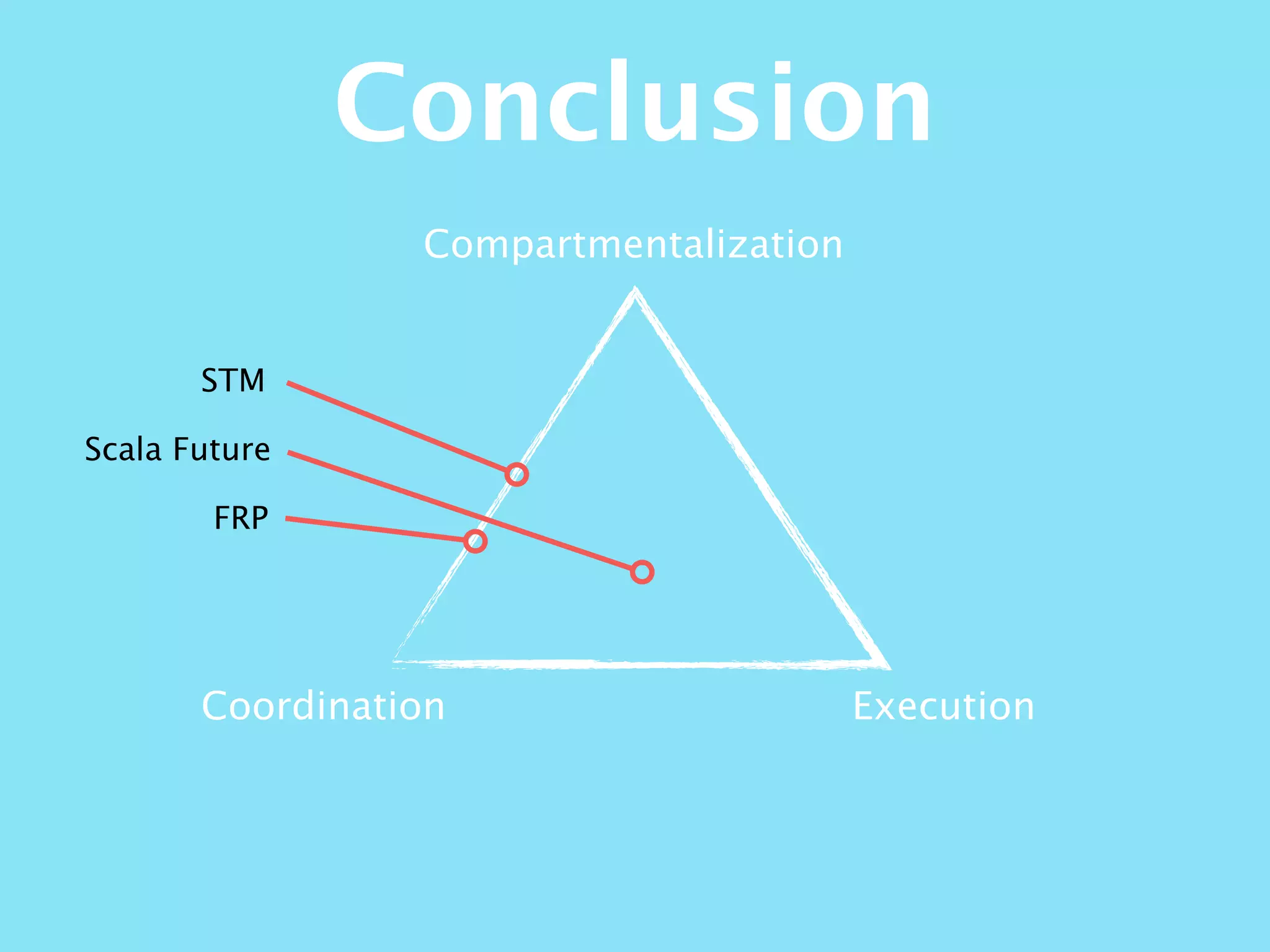 Compartmentalization
ExecutionCoordination
STM
Conclusion
Scala Future
FRP
 
