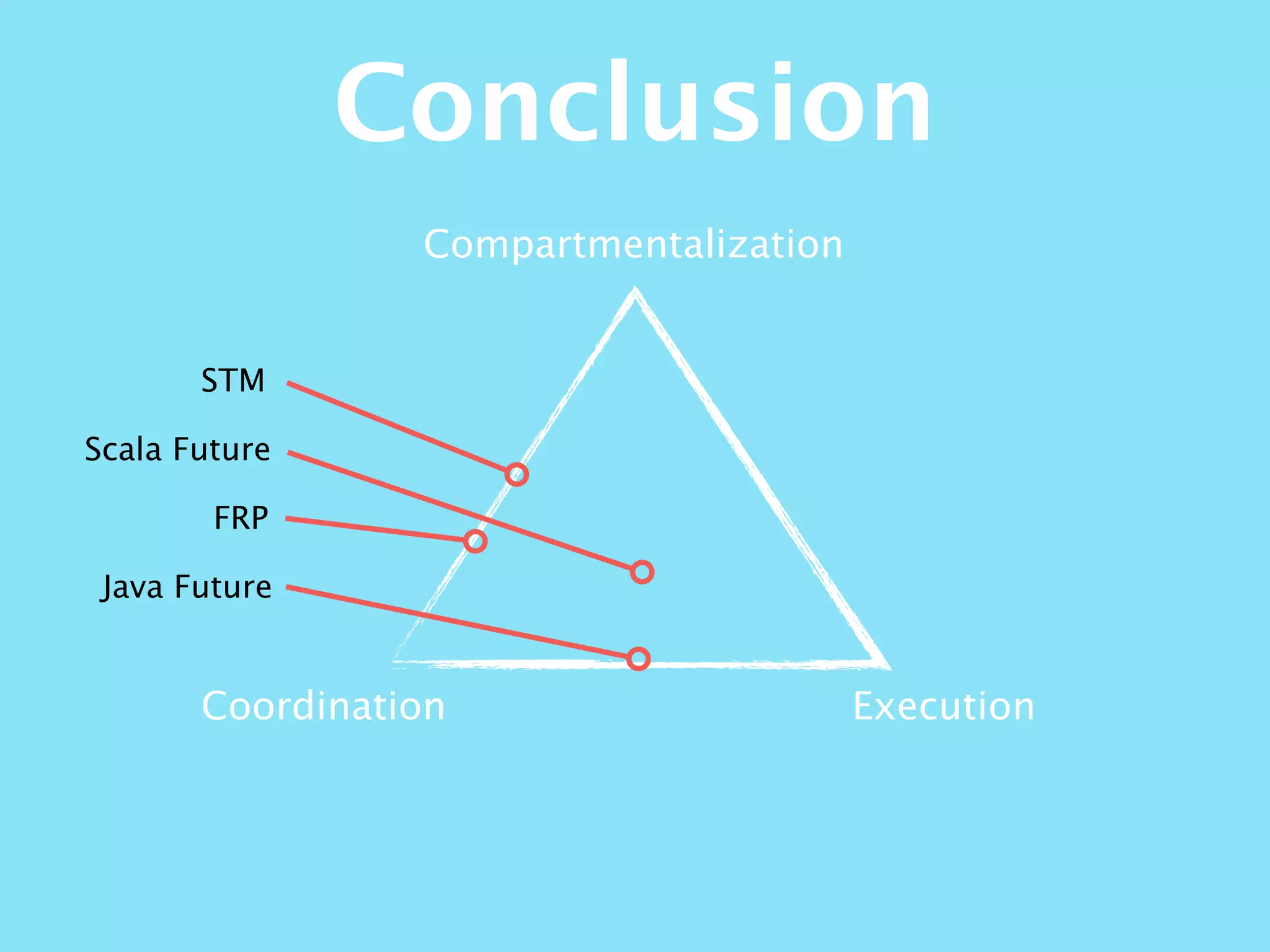 Compartmentalization
ExecutionCoordination
STM
Java Future
Conclusion
Scala Future
FRP
 