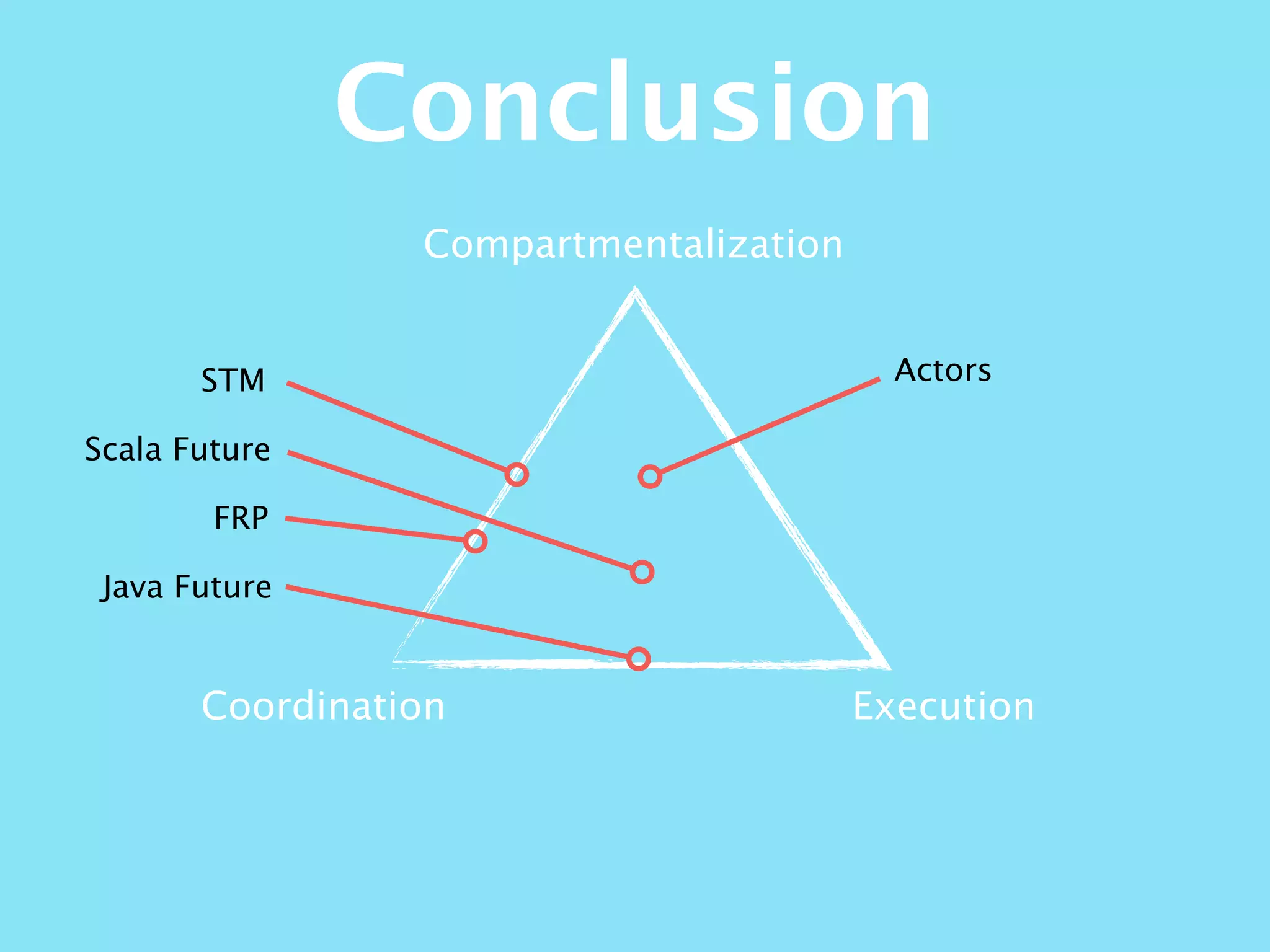 Compartmentalization
ExecutionCoordination
STM
Java Future
Conclusion
Scala Future
FRP
Actors
 