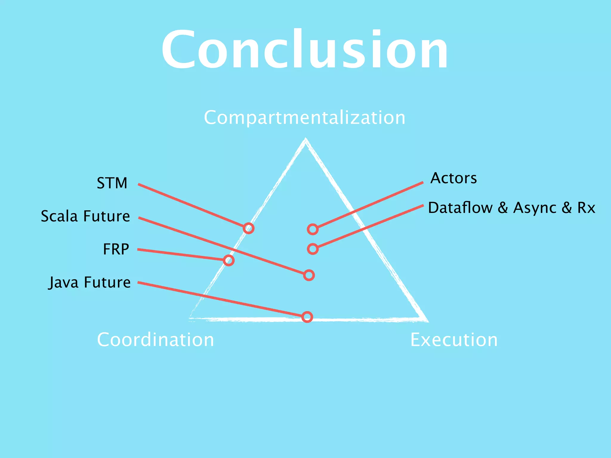 Compartmentalization
ExecutionCoordination
STM
Java Future
Conclusion
Scala Future
FRP
Actors
Dataﬂow & Async & Rx
 