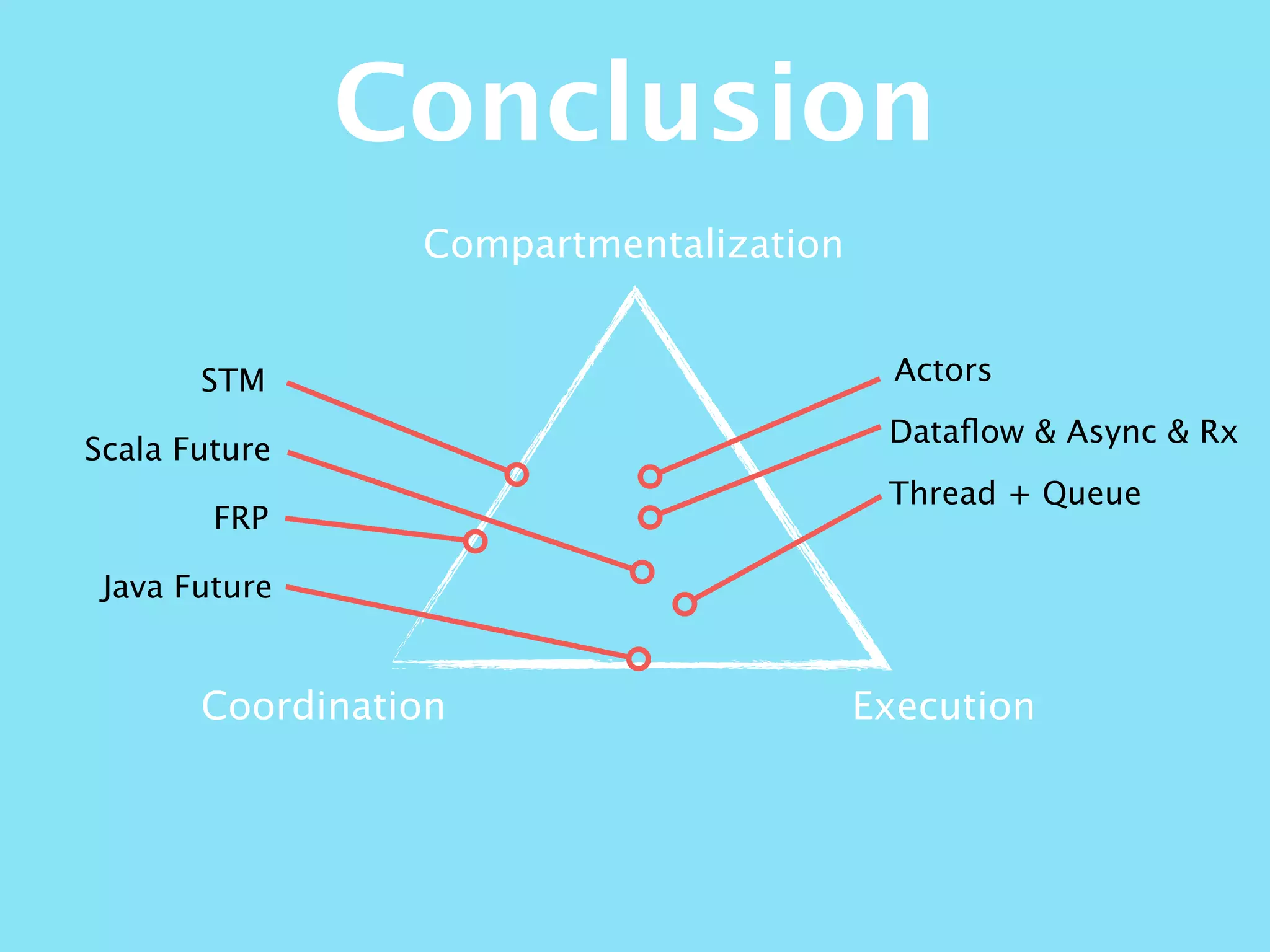 Compartmentalization
ExecutionCoordination
STM
Java Future
Conclusion
Scala Future
FRP
Actors
Dataﬂow & Async & Rx
Thread + Queue
 