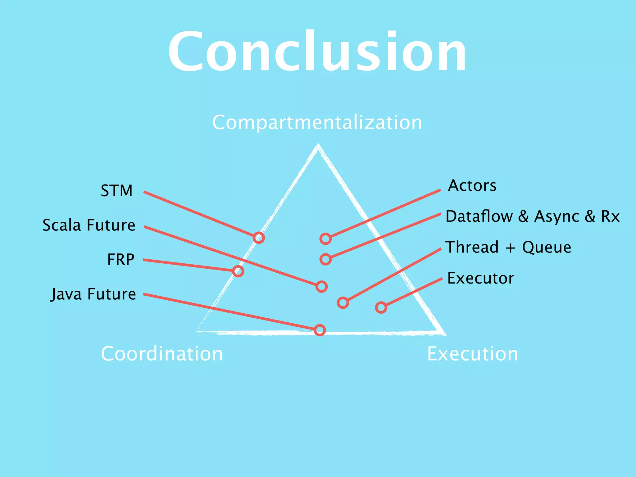 Compartmentalization
ExecutionCoordination
STM
Java Future
Conclusion
Scala Future
FRP
Actors
Dataﬂow & Async & Rx
Thread + Queue
Executor
 