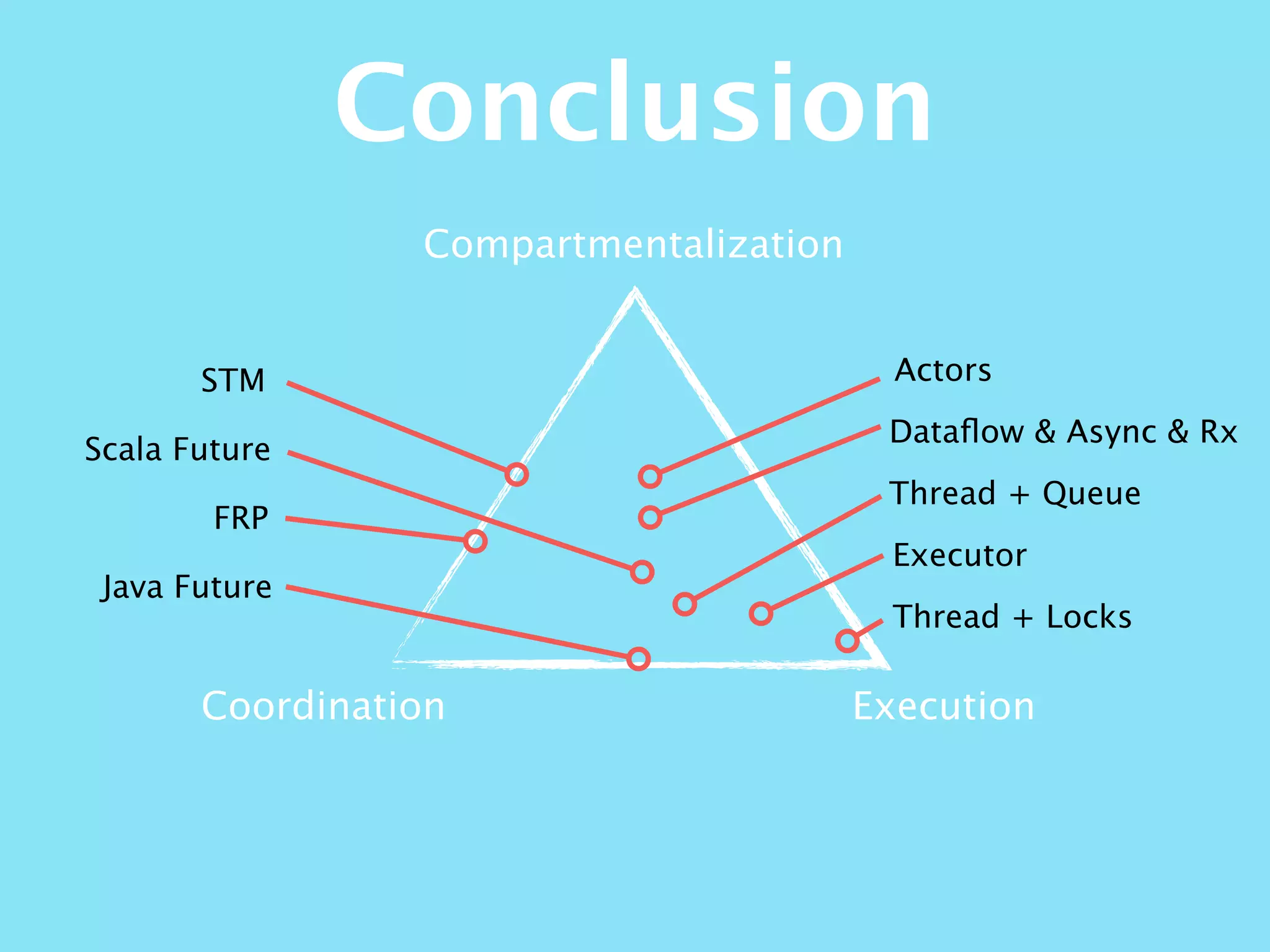 Compartmentalization
ExecutionCoordination
STM
Java Future
Conclusion
Scala Future
FRP
Actors
Dataﬂow & Async & Rx
Thread + Queue
Executor
Thread + Locks
 