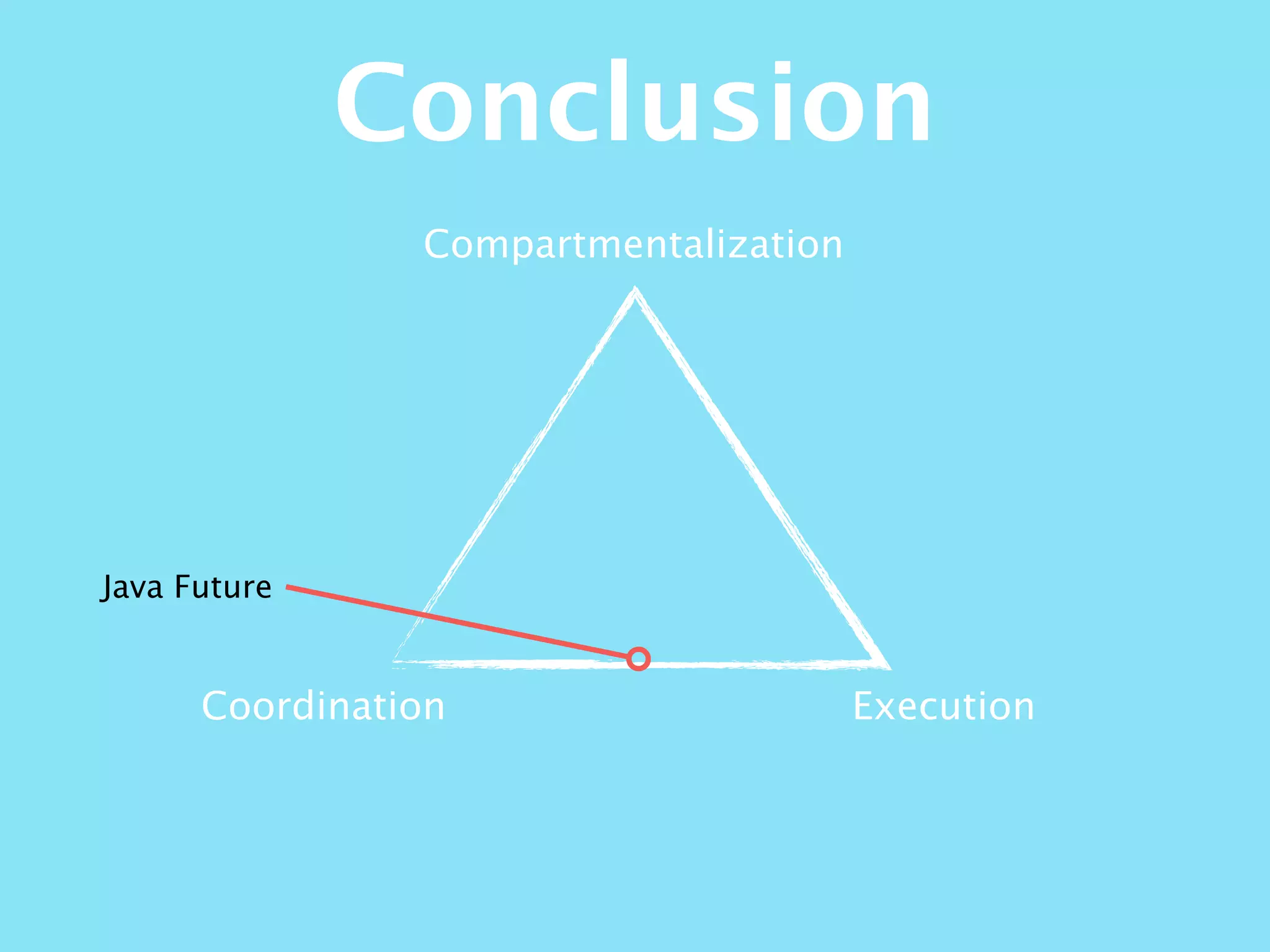 Compartmentalization
ExecutionCoordination
Java Future
Conclusion
 