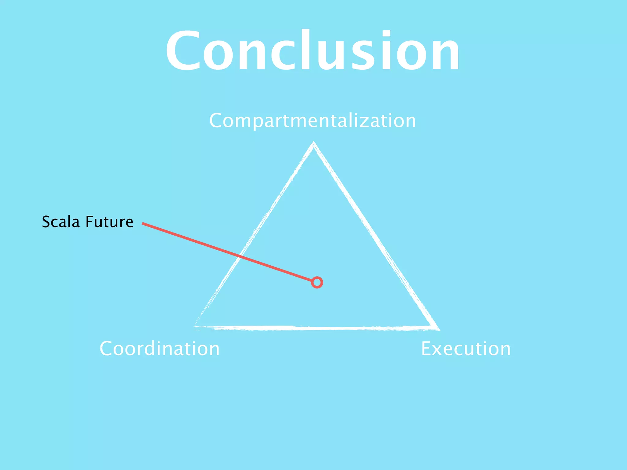 Compartmentalization
ExecutionCoordination
Conclusion
Scala Future
 