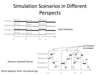 Simulation Scenarios in Different
Perspects
User Perceives

Actual in SystemC Kernel

[From SystemC From the Groud Up]

 