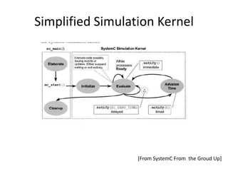 Simplified Simulation Kernel

[From SystemC From the Groud Up]

 