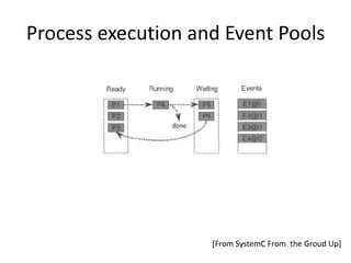 Process execution and Event Pools

[From SystemC From the Groud Up]

 