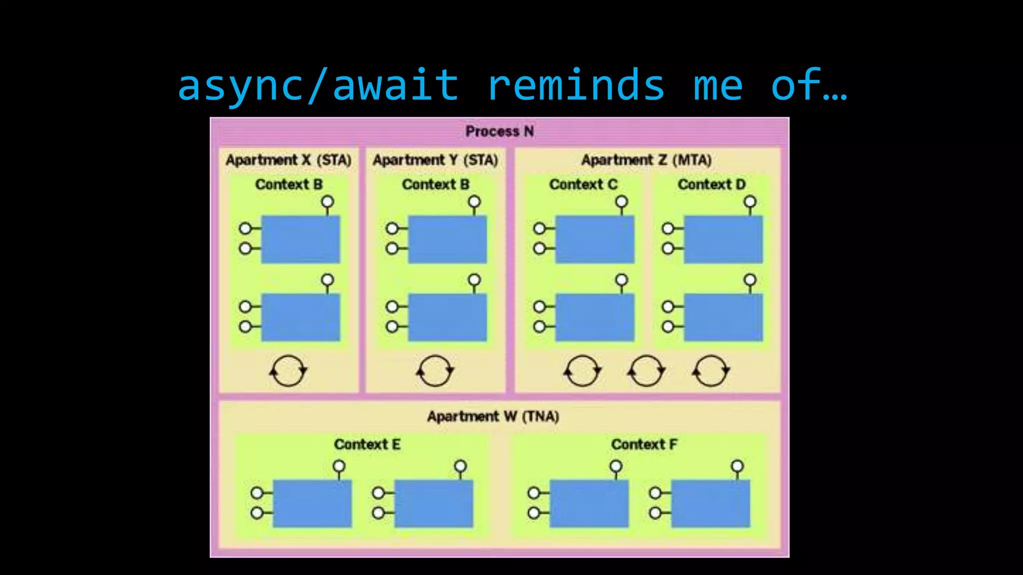 async/await reminds me of… 
 