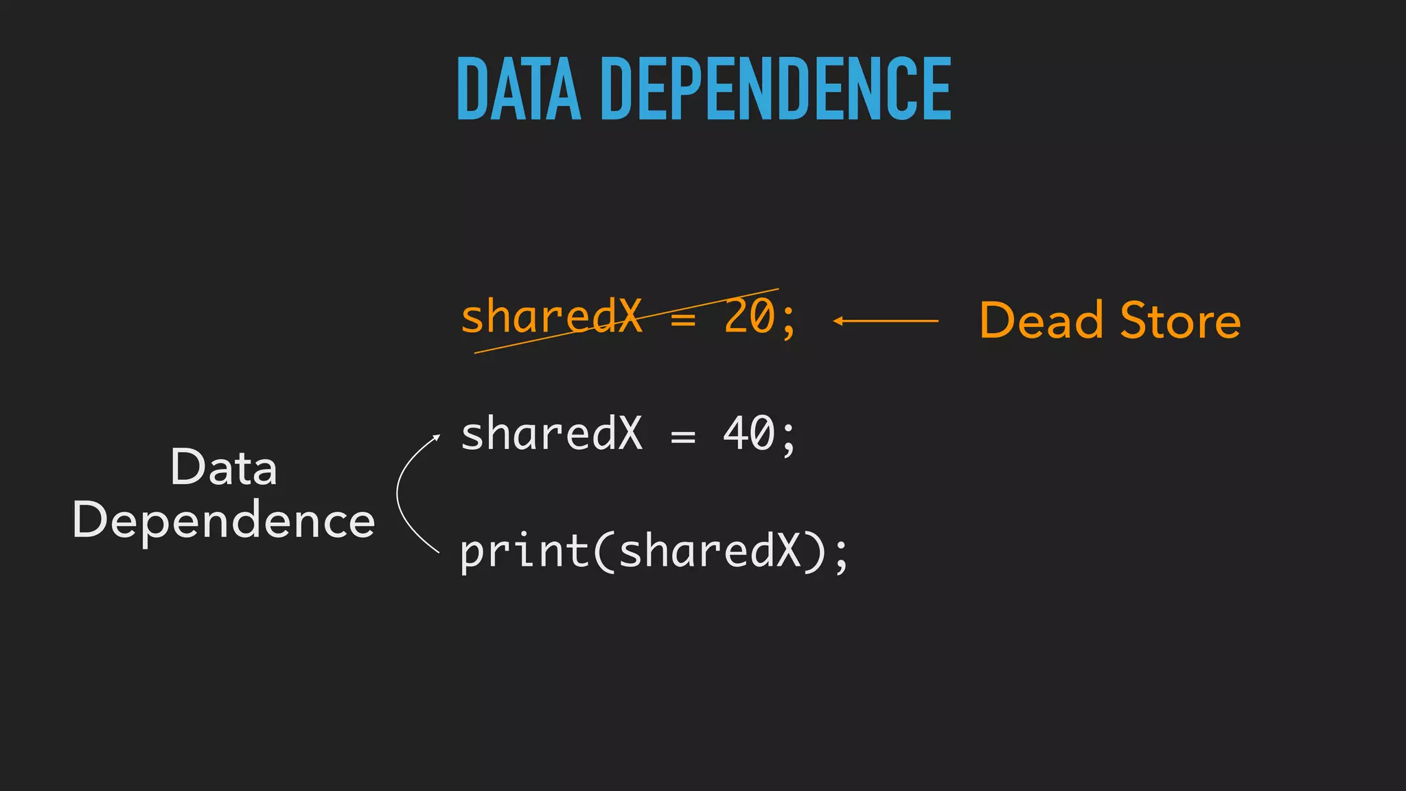 DATA DEPENDENCE
sharedX = 20;
sharedX = 40;
print(sharedX);
Dead Store
Data
Dependence
 