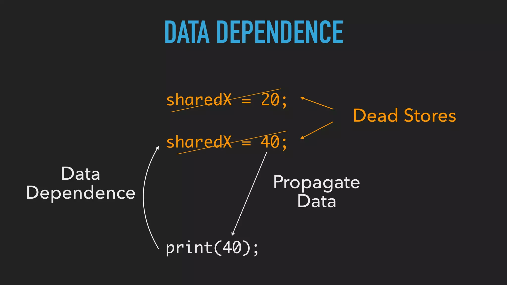 DATA DEPENDENCE
sharedX = 20;
sharedX = 40;
print(40);
Data
Dependence
Propagate
Data
Dead Stores
 