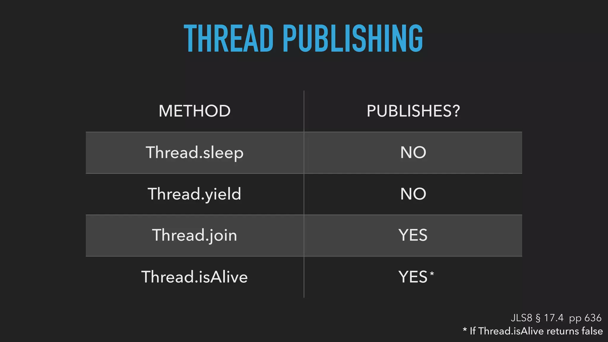 THREAD PUBLISHING
METHOD PUBLISHES?
Thread.sleep NO
Thread.yield NO
Thread.join YES
Thread.isAlive YES*
* If Thread.isAlive returns false
JLS8 § 17.4 pp 636
 