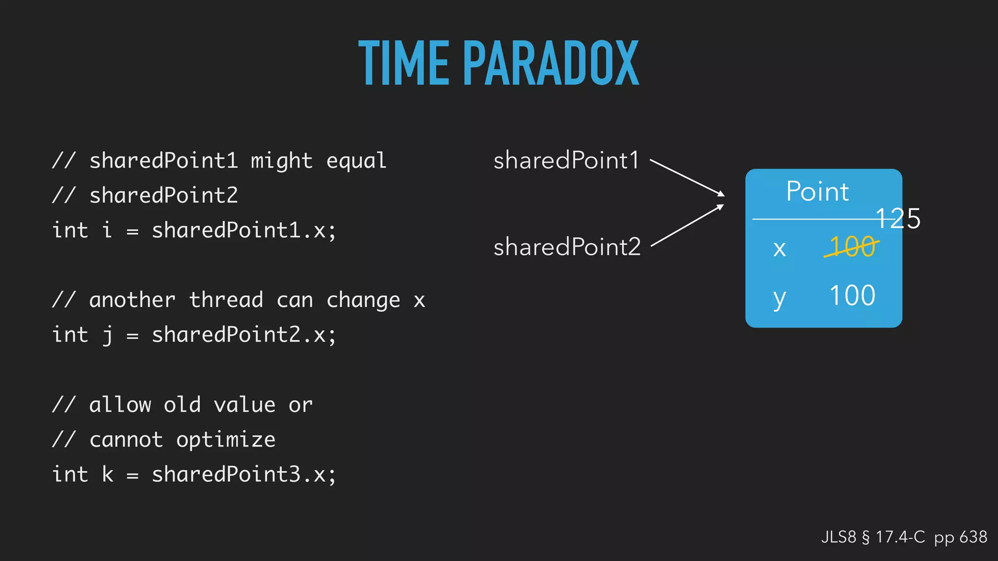TIME PARADOX
// sharedPoint1 might equal
// sharedPoint2
int i = sharedPoint1.x;
// another thread can change x
int j = sharedPoint2.x;
// allow old value or
// cannot optimize
int k = sharedPoint3.x;
Point
x
y
100
100
125
sharedPoint1
sharedPoint2
JLS8 § 17.4-C pp 638
 