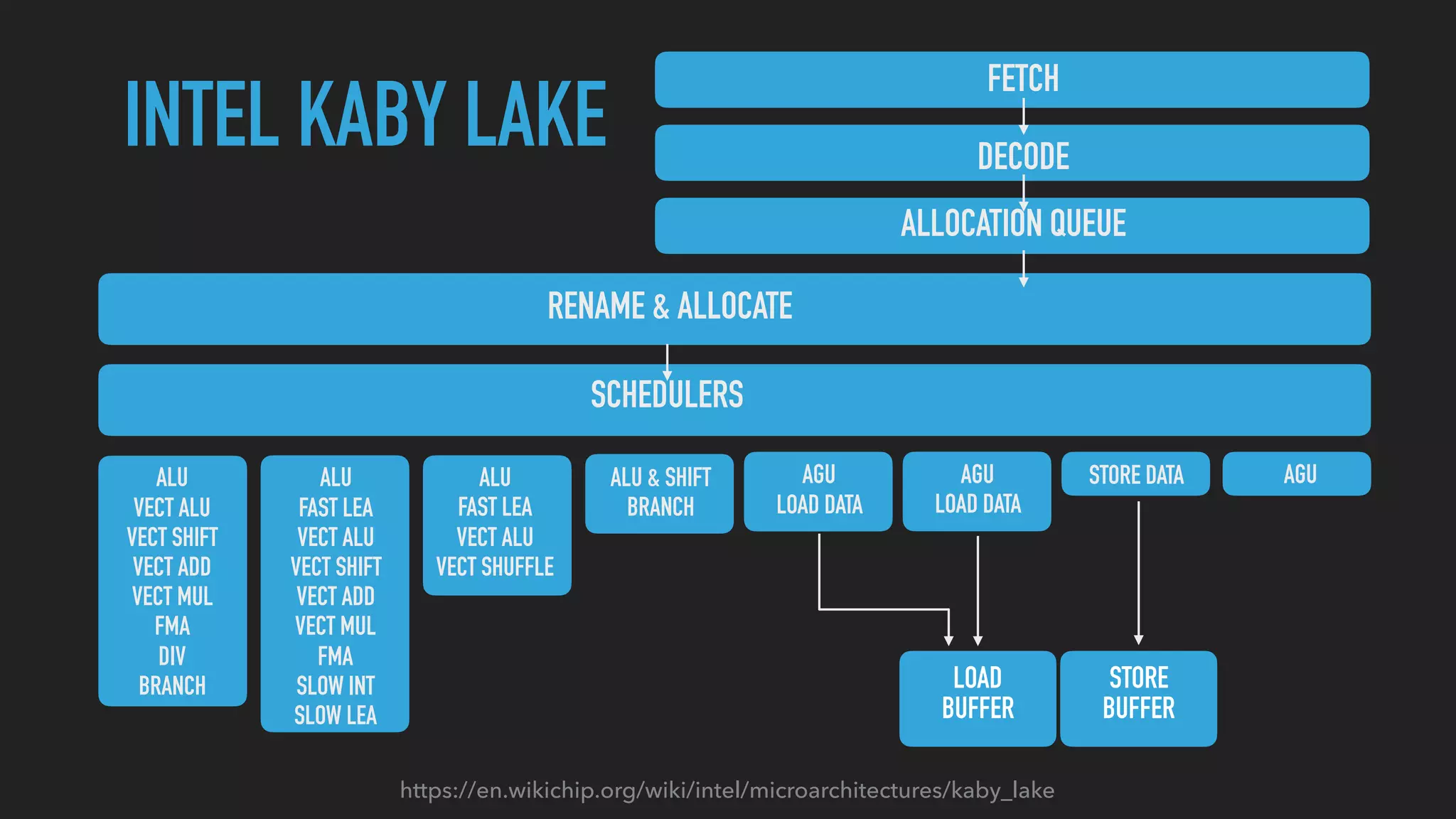 https://en.wikichip.org/wiki/intel/microarchitectures/kaby_lake
FETCH
RENAME & ALLOCATE
DECODE
ALLOCATION QUEUE
SCHEDULERS
ALU
VECT ALU
VECT SHIFT
VECT ADD
VECT MUL
FMA
DIV
BRANCH
ALU
FAST LEA
VECT ALU
VECT SHIFT
VECT ADD
VECT MUL
FMA
SLOW INT
SLOW LEA
ALU
FAST LEA
VECT ALU
VECT SHUFFLE
ALU & SHIFT
BRANCH
AGU
LOAD DATA
AGU
LOAD DATA
STORE DATA AGU
INTEL KABY LAKE
LOAD
BUFFER
STORE
BUFFER
 