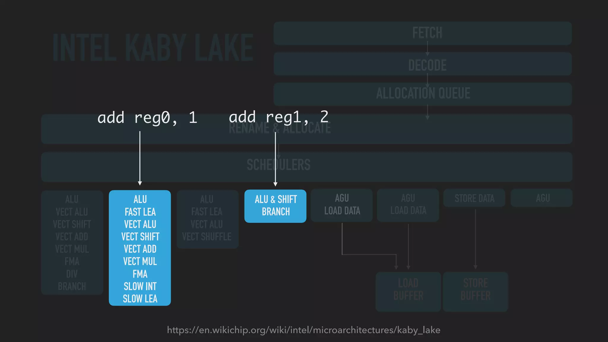 INTEL KABY LAKE
https://en.wikichip.org/wiki/intel/microarchitectures/kaby_lake
FETCH
RENAME & ALLOCATE
DECODE
ALLOCATION QUEUE
SCHEDULERS
ALU
VECT ALU
VECT SHIFT
VECT ADD
VECT MUL
FMA
DIV
BRANCH
ALU
FAST LEA
VECT ALU
VECT SHIFT
VECT ADD
VECT MUL
FMA
SLOW INT
SLOW LEA
ALU
FAST LEA
VECT ALU
VECT SHUFFLE
ALU & SHIFT
BRANCH
AGU
LOAD DATA
AGU
LOAD DATA
STORE DATA AGU
LOAD
BUFFER
STORE
BUFFER
add reg0, 1 add reg1, 2
 