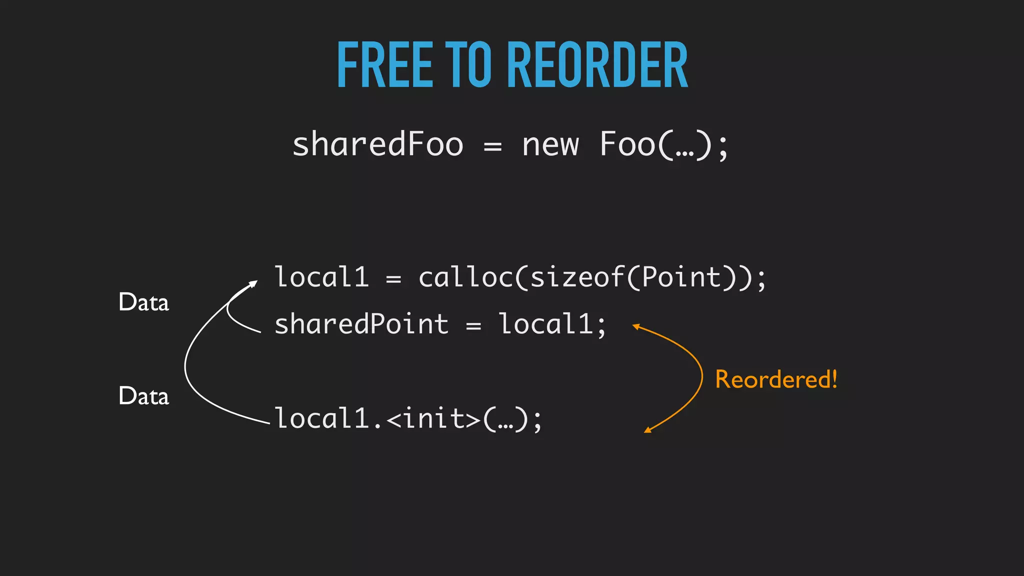 FREE TO REORDER
local1 = calloc(sizeof(Point));
sharedPoint = local1;
local1.<init>(…);
sharedFoo = new Foo(…);
Data
Data
Reordered!
 