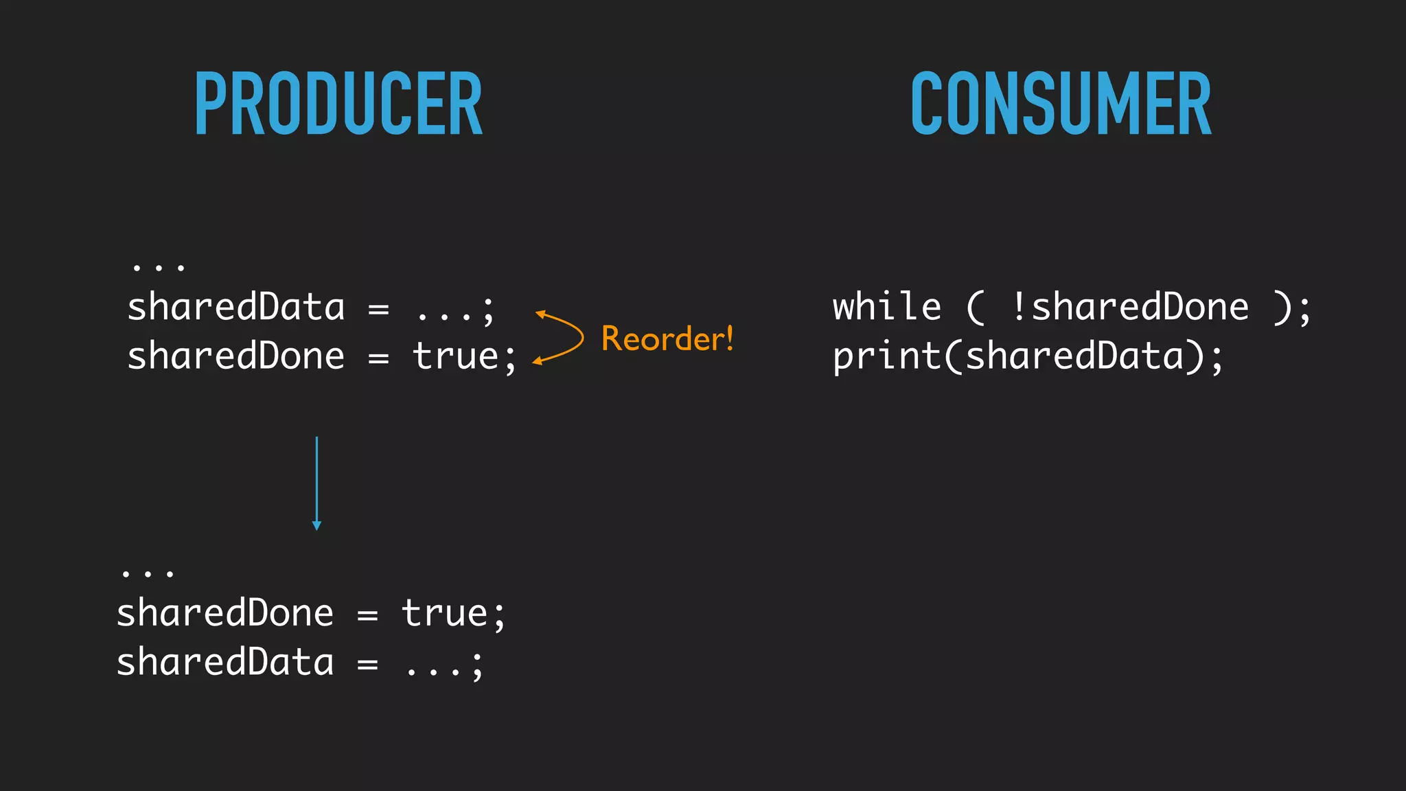 PRODUCER CONSUMER
...
sharedData = ...;
sharedDone = true;
...
sharedDone = true;
sharedData = ...;
while ( !sharedDone );
print(sharedData);
Reorder!
 
