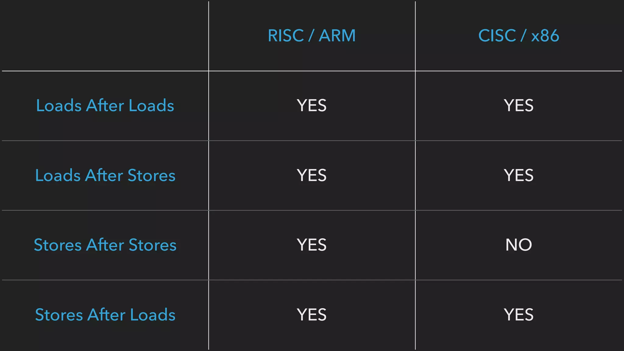 RISC / ARM CISC / x86
Loads After Loads YES YES
Loads After Stores YES YES
Stores After Stores YES NO
Stores After Loads YES YES
 
