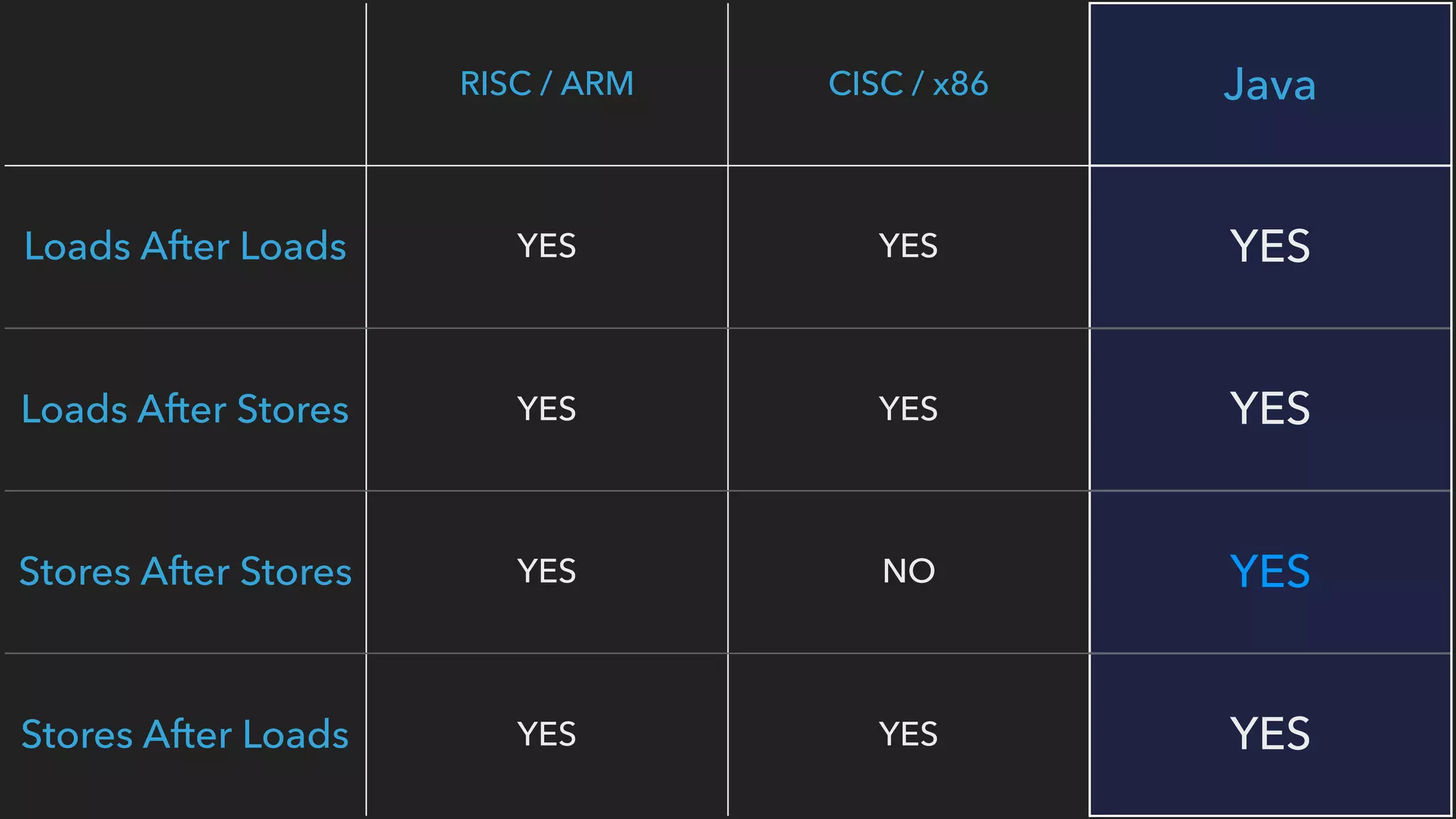 RISC / ARM CISC / x86 Java
Loads After Loads YES YES YES
Loads After Stores YES YES YES
Stores After Stores YES NO YES
Stores After Loads YES YES YES
 