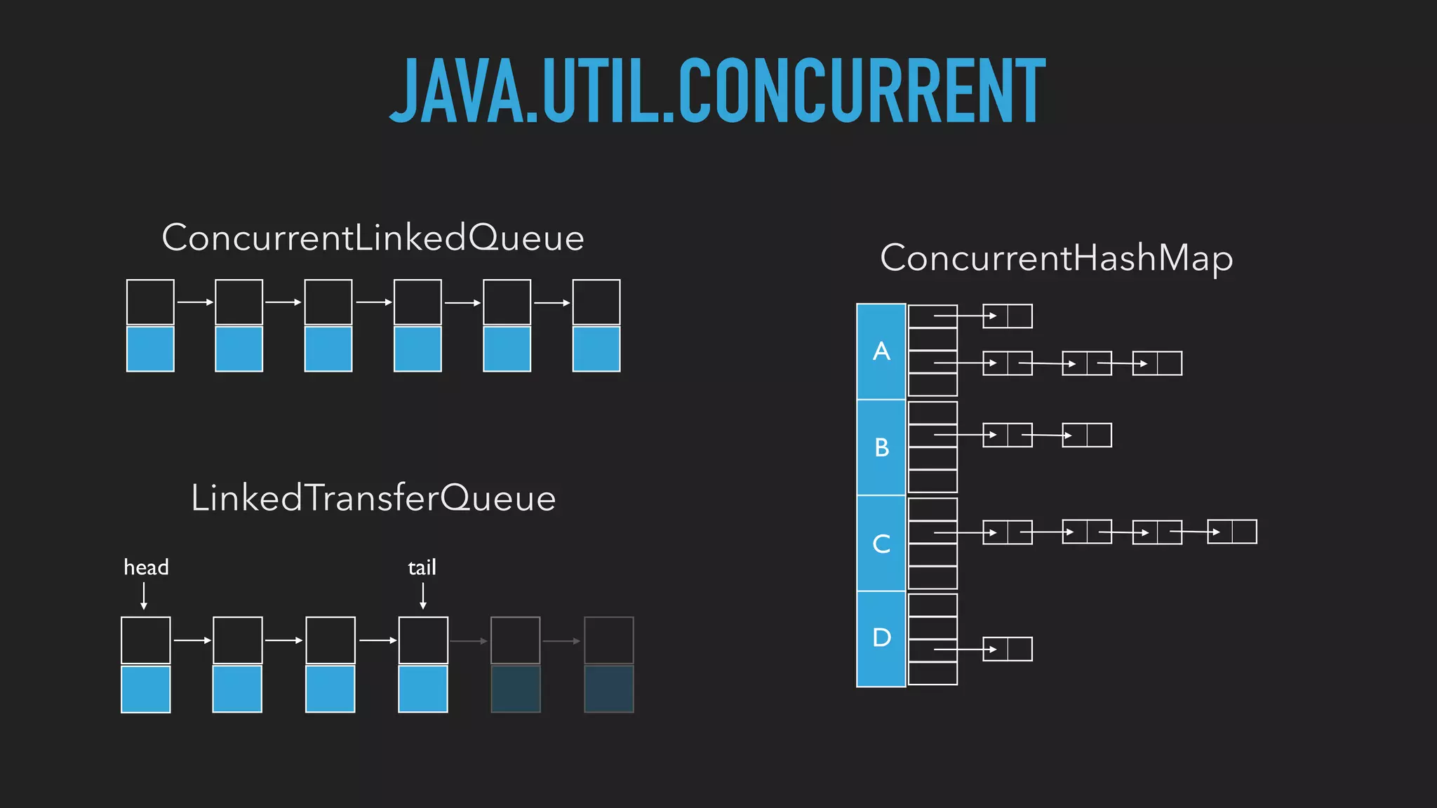 JAVA.UTIL.CONCURRENT
ConcurrentLinkedQueue
ConcurrentHashMap
A
B
C
D
LinkedTransferQueue
head tail
 