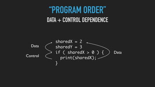 “PROGRAM ORDER”
sharedX = 2
sharedY = 3
if ( sharedX > 0 ) {
print(sharedX);
}
Control
Data
Data
DATA + CONTROL DEPENDENCE
 