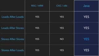 RISC / ARM CISC / x86 Java
Loads After Loads YES YES YES
Loads After Stores YES YES YES
Stores After Stores YES NO YES
Stores After Loads YES YES YES
 