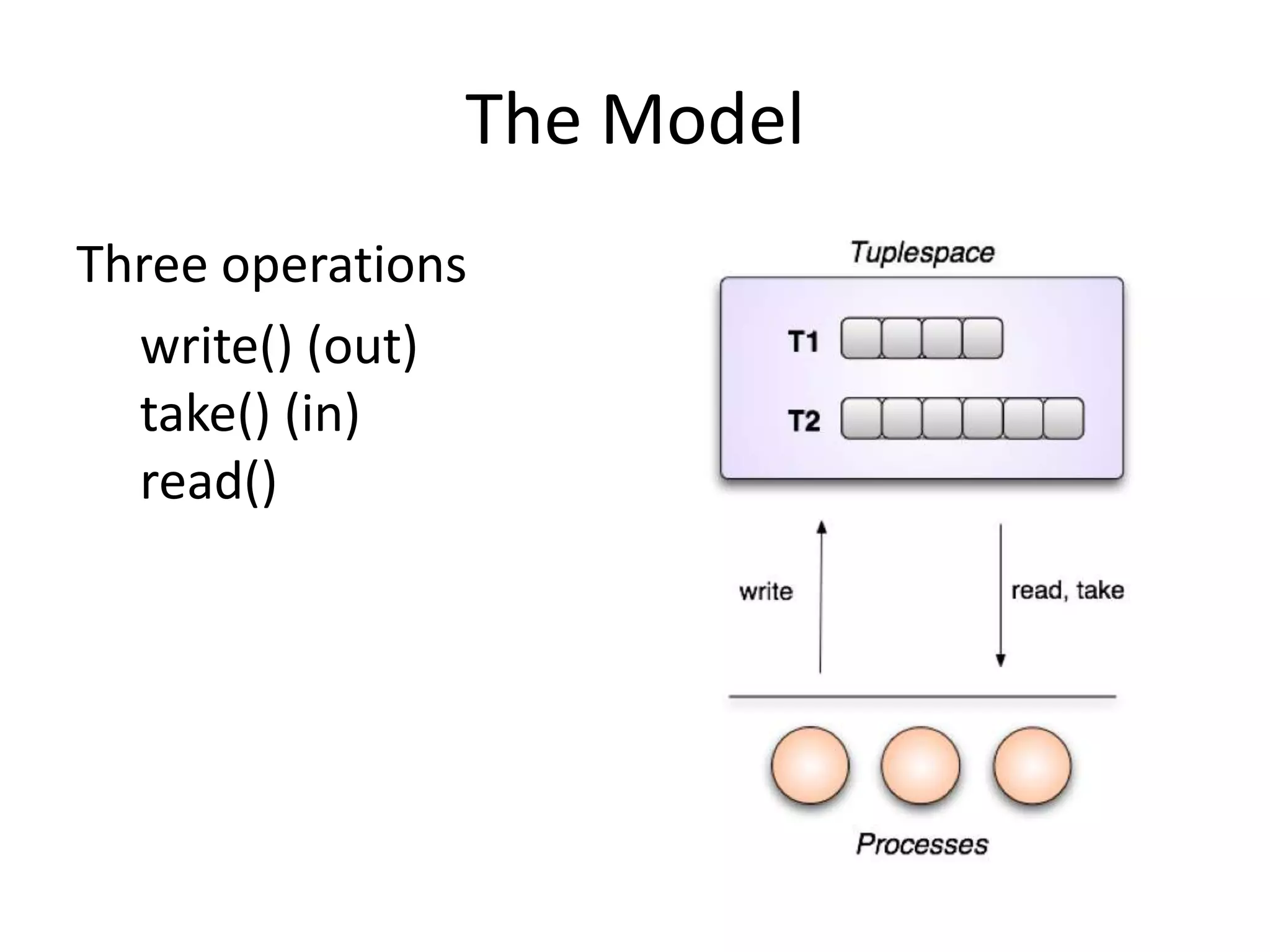 The Model
Three operations
  write() (out)
  take() (in)
  read()
 