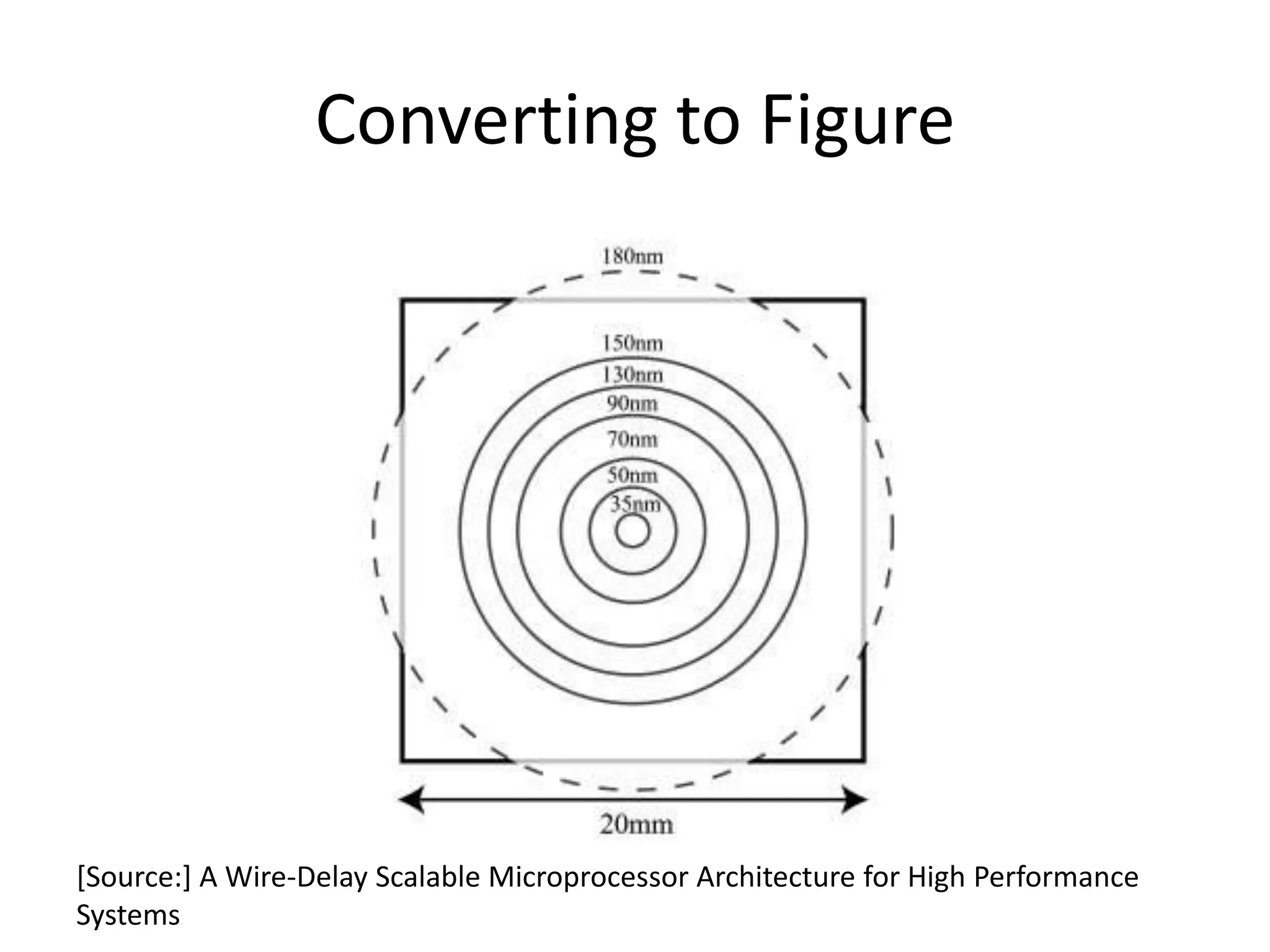 Converting to Figure




[Source:] A Wire-Delay Scalable Microprocessor Architecture for High Performance
Systems
 