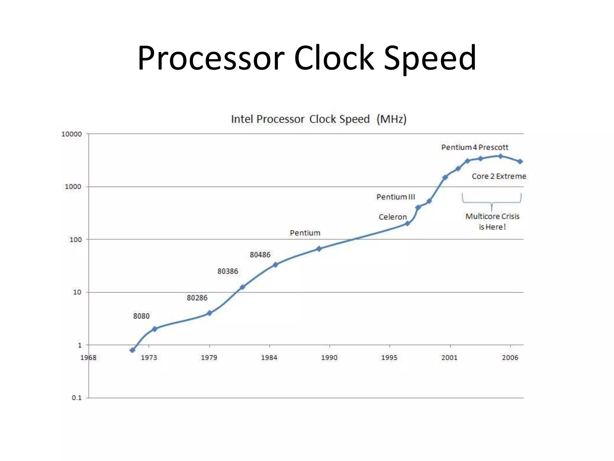 Processor Clock Speed
 