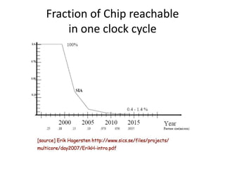 Fraction of Chip reachable
    in one clock cycle
 