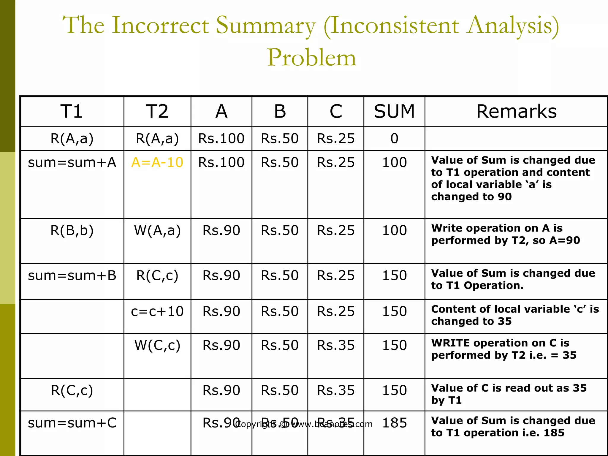 T1 T2 A B C SUM Remarks
R(A,a) R(A,a) Rs.100 Rs.50 Rs.25 0
sum=sum+A A=A-10 Rs.100 Rs.50 Rs.25 100 Value of Sum is changed due
to T1 operation and content
of local variable ‘a’ is
changed to 90
R(B,b) W(A,a) Rs.90 Rs.50 Rs.25 100 Write operation on A is
performed by T2, so A=90
sum=sum+B R(C,c) Rs.90 Rs.50 Rs.25 150 Value of Sum is changed due
to T1 Operation.
c=c+10 Rs.90 Rs.50 Rs.25 150 Content of local variable ‘c’ is
changed to 35
W(C,c) Rs.90 Rs.50 Rs.35 150 WRITE operation on C is
performed by T2 i.e. = 35
R(C,c) Rs.90 Rs.50 Rs.35 150 Value of C is read out as 35
by T1
sum=sum+C Rs.90 Rs.50 Rs.35 185 Value of Sum is changed due
to T1 operation i.e. 185
The Incorrect Summary (Inconsistent Analysis)
Problem
Copyright @ www.bcanotes.com
 