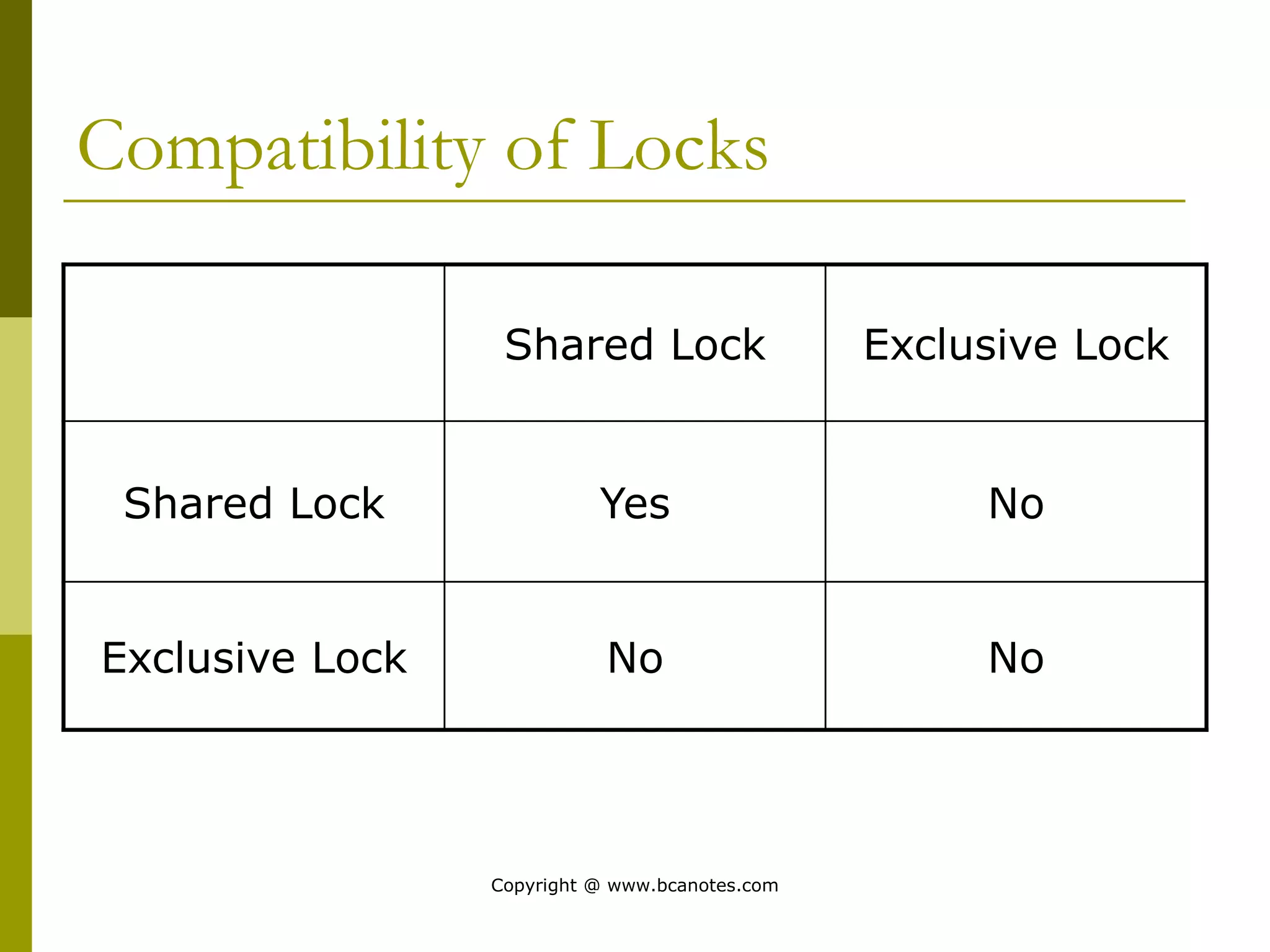 Compatibility of Locks
Shared Lock Exclusive Lock
Shared Lock Yes No
Exclusive Lock No No
Copyright @ www.bcanotes.com
 